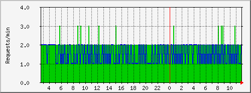 tracker-conn Traffic Graph